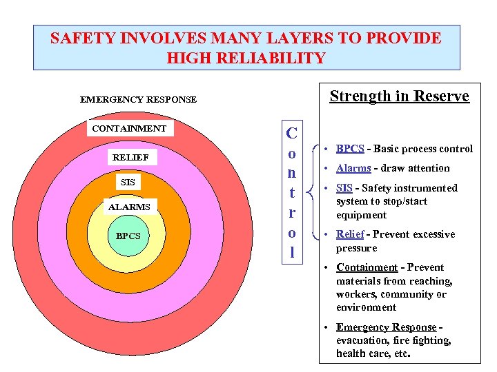 SAFETY INVOLVES MANY LAYERS TO PROVIDE HIGH RELIABILITY Strength in Reserve EMERGENCY RESPONSE CONTAINMENT