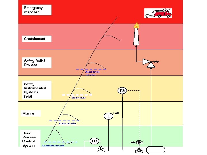 Emergency response Containment Safety Relief Devices Relief device set value Safety Instrumented Systems (SIS)