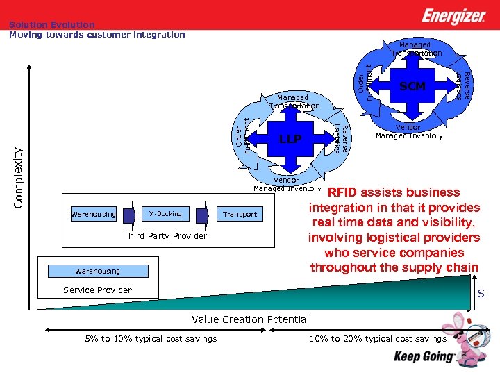 Solution Evolution Moving towards customer integration Complexity Reverse Logistics Order Fulfillment Managed Transportation LLP