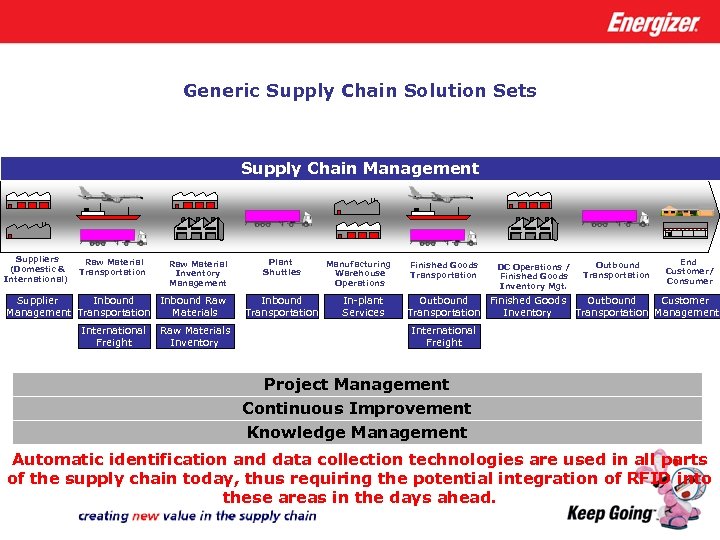 Generic Supply Chain Solution Sets Supply Chain Management Suppliers (Domestic & International) Raw Material