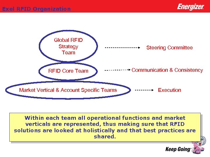 Exel RFID Organization Global RFID Strategy Team RFID Core Team Market Vertical & Account