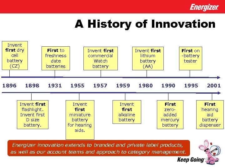 A History of Innovation Invent first dry cell battery (CZ) 1896 First to freshness