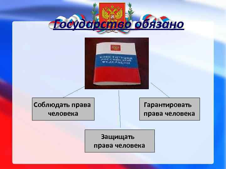 Государство обязано Соблюдать права человека Гарантировать права человека Защищать права человека 