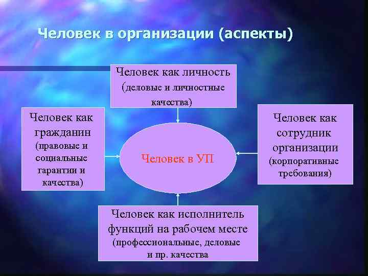 Человек в организации (аспекты) Человек как личность (деловые и личностные качества) Человек как гражданин