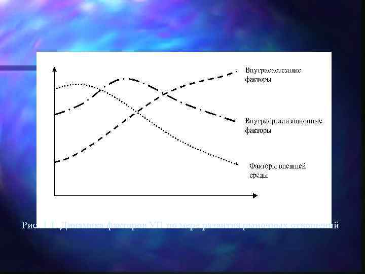 Рис. 1. 1. Динамика факторов УП по мере развития рыночных отношений 