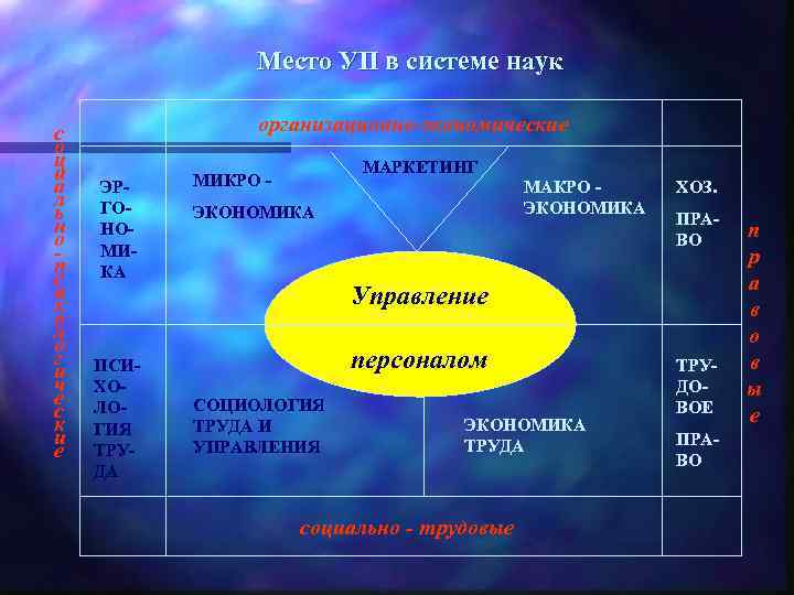 Место УП в системе наук с о ц и а л ь н о