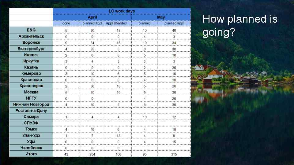How planned is going? 