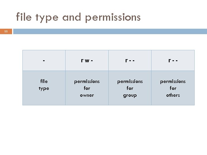 file type and permissions 11 - rw- r-- file type permissions for owner permissions