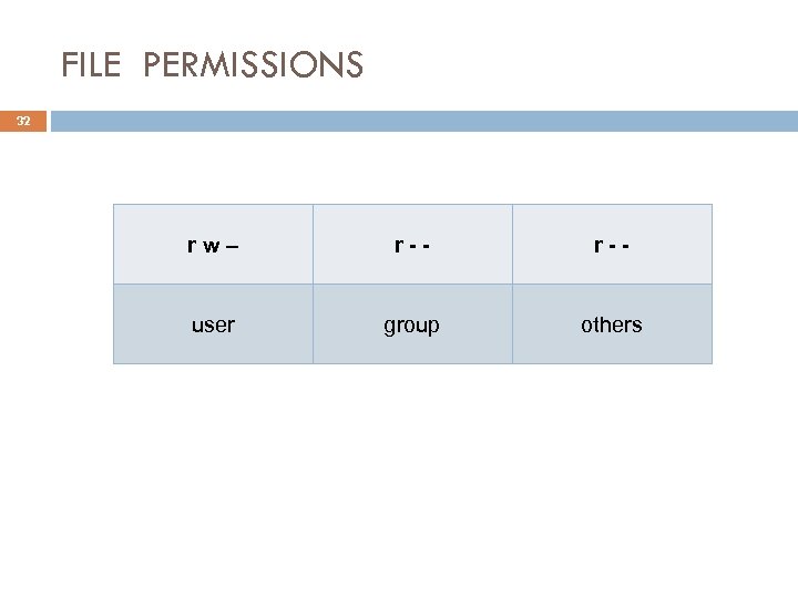 FILE PERMISSIONS 32 rw– r-- user group others 