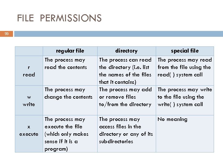 FILE PERMISSIONS 33 r read w write regular file The process may read the