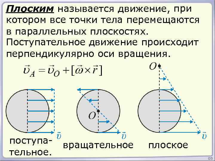Плоским называется движение, при котором все точки тела перемещаются в параллельных плоскостях. Поступательное движение