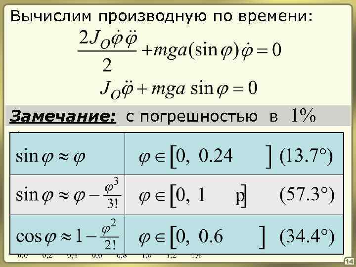 Вычислим производную по времени: Замечание: с погрешностью в 1% 14 
