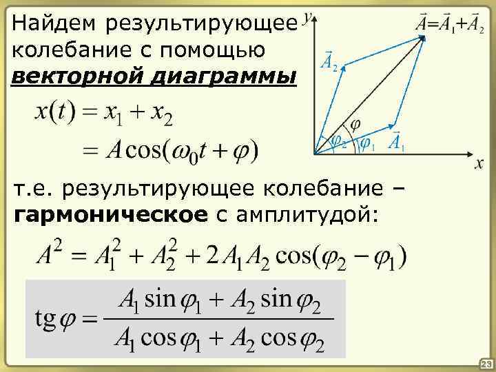 Векторная диаграмма гармонических колебаний