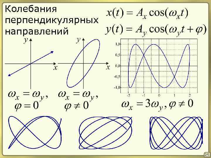 Момент колебания 5. Сложение колебаний фигуры Лиссажу. Сложение двух взаимно перпендикулярных колебаний фигуры Лиссажу. Сложение перпендикулярных колебаний фигуры Лиссажу. Биения фигуры Лиссажу.