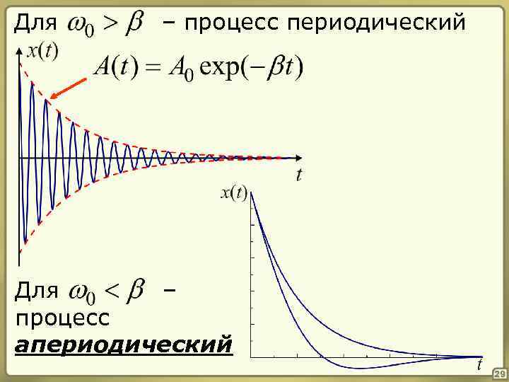 Периодический процесс. Апериодические затухающие колебания. Периодический и апериодический процессы. Колебательный и апериодический переходные процессы. Колебательный и апериодический процессы.