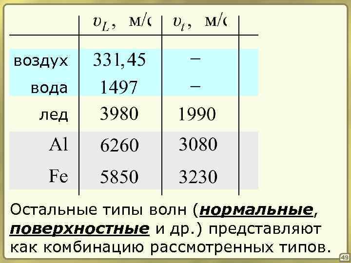 воздух вода лед Al Fe Остальные типы волн (нормальные, поверхностные и др. ) представляют