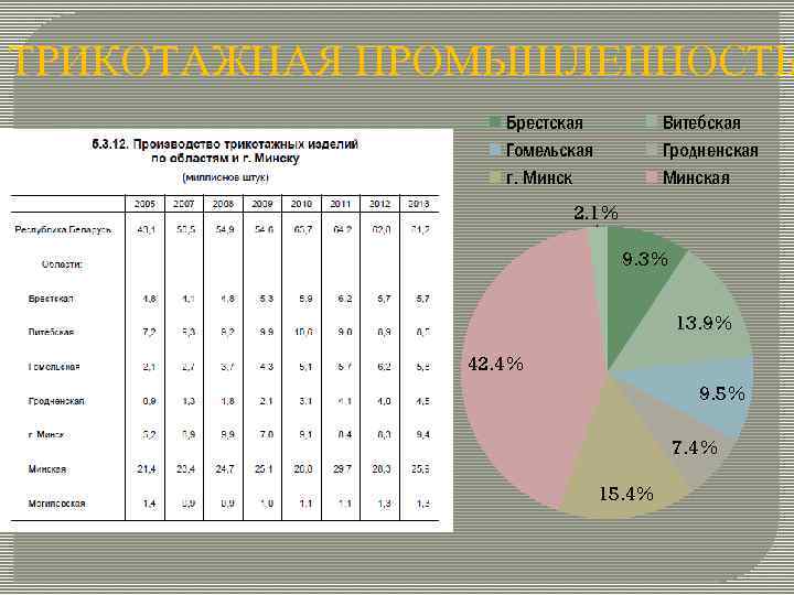 ТРИКОТАЖНАЯ ПРОМЫШЛЕННОСТЬ Брестская Гомельская г. Минск Витебская Гродненская Минская 2. 1% 9. 3% 13.