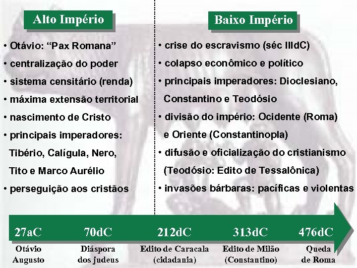 Alto Império Baixo Império • Otávio: “Pax Romana” • crise do escravismo (séc IIId.