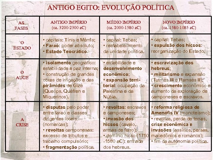 ANTIGO EGITO: EVOLUÇÃO POLÍTICA AS FASES ANTIGO IMPÉRIO (ca. 3200 -2300 a. C) MÉDIO