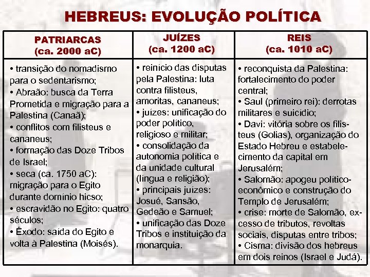 HEBREUS: EVOLUÇÃO POLÍTICA PATRIARCAS (ca. 2000 a. C) JUÍZES (ca. 1200 a. C) REIS