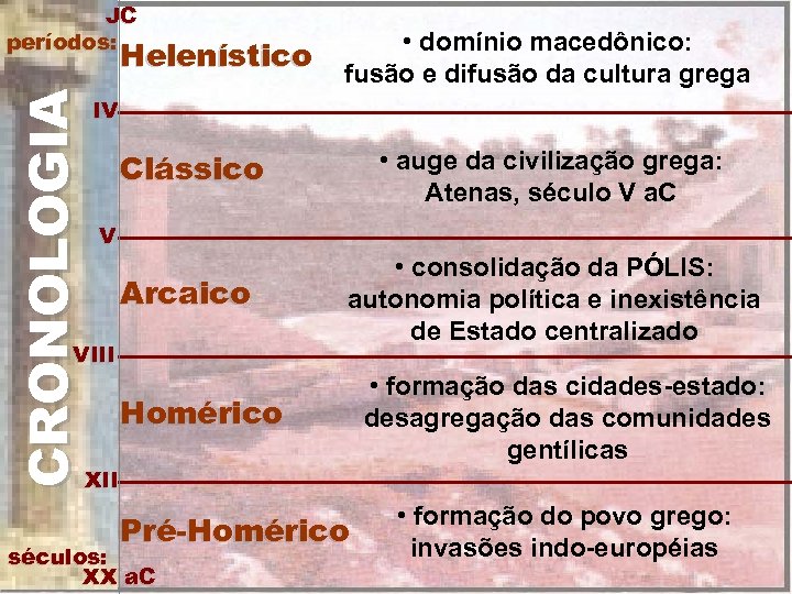 JC períodos: CRONOLOGIA Helenístico • domínio macedônico: fusão e difusão da cultura grega IV