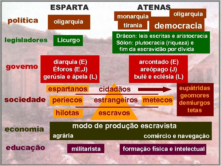 ESPARTA política oligarquia legisladores governo Licurgo diarquia (E) Éforos (E, J) gerúsia e ápela