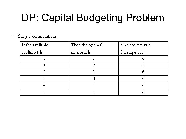 DP: Capital Budgeting Problem • Stage 1 computations If the available Then the optimal