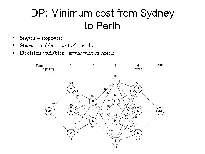 DP: Minimum cost from Sydney to Perth • Stages – stopovers • States variables