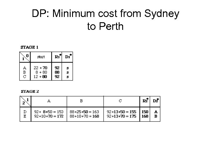 DP: Minimum cost from Sydney to Perth 