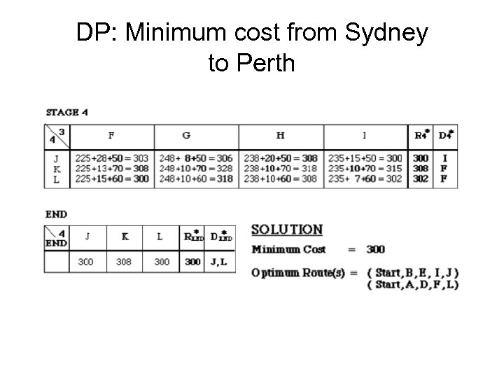 DP: Minimum cost from Sydney to Perth 