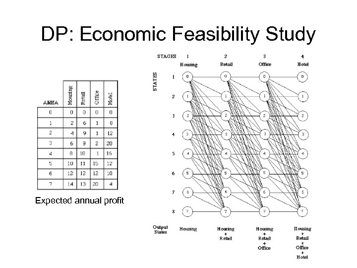 DP: Economic Feasibility Study Expected annual profit 