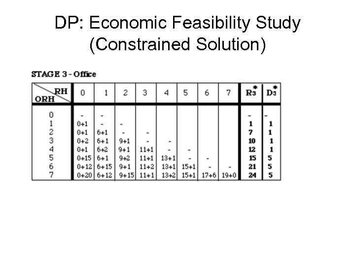 DP: Economic Feasibility Study (Constrained Solution) 