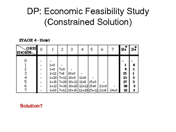 DP: Economic Feasibility Study (Constrained Solution) Solution? 