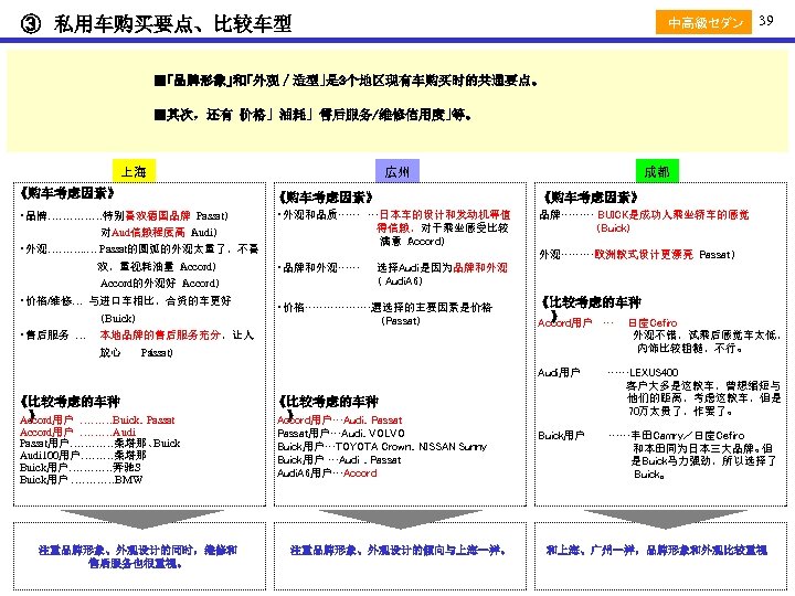 ③　私用车购买要点、比较车型 中高級セダン 39 ■「品牌形象」和「外观／造型」 是 3个地区现有车购买时的共通要点。 ■其次，还有「 价格」「耗」「后服务/维修信用度」 油 售 等。 上海 広州 《购车考虑因素》