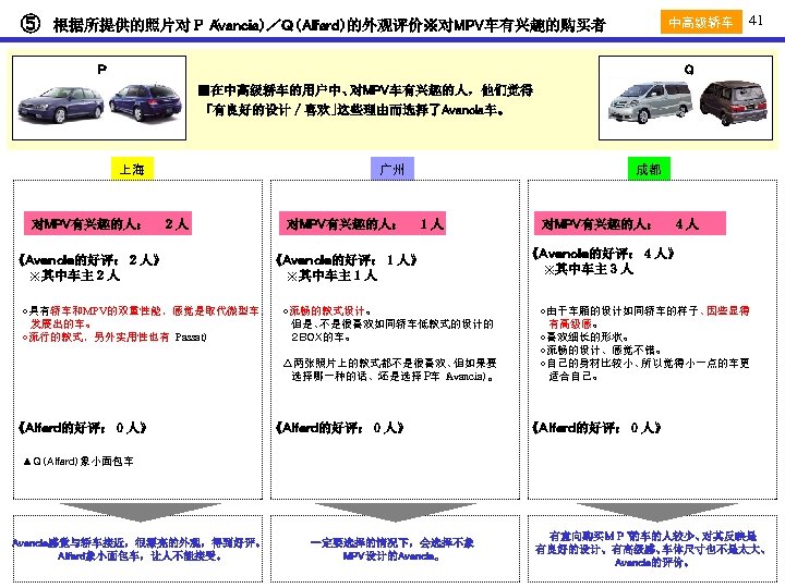 ⑤　根据所提供的照片对Ｐ（ Avancia）／Ｑ（Alfard）的外观评价※对MPV车有兴趣的购买者 中高级轿车 41 Q Ｐ ■在中高级轿车的用户中、 对MPV车有兴趣的人，他们觉得 　「有良好的设计／喜欢」 这些理由而选择了Avancia车。 上海 对MPV有兴趣的人：　２人 《Ａｖａｎｃｉａ的好评：２人》　 ※其中车主２人