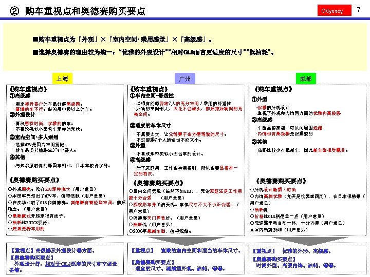 ②　购车重视点和奥德赛购买要点 Odyssey 7 ■购车重视点为「外观」×「室内空间・ 乘用感觉」×「高级感」。 ■选择奥德赛的理由较为统一：“优雅的外观设计”“相对GL 8而言更适度的尺寸”“低油耗”。 上海 广州 《购车重视点》 ①高级感 ①车内空间・ 舒适性 ・