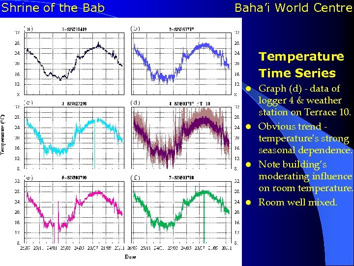 Shrine of the Bab Baha’i World Centre Temperature Time Series Graph (d) - data