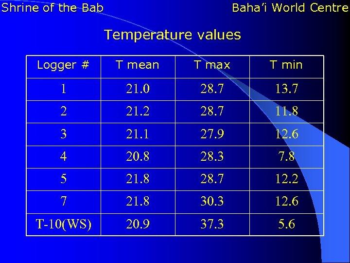 Shrine of the Bab Baha’i World Centre Temperature values Logger # T mean T