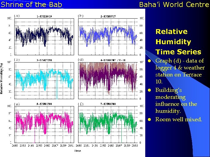 Shrine of the Bab Baha’i World Centre Relative Humidity Time Series Graph (d) -