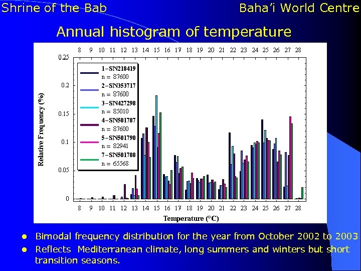 Shrine of the Bab Baha’i World Centre Annual histogram of temperature Bimodal frequency distribution