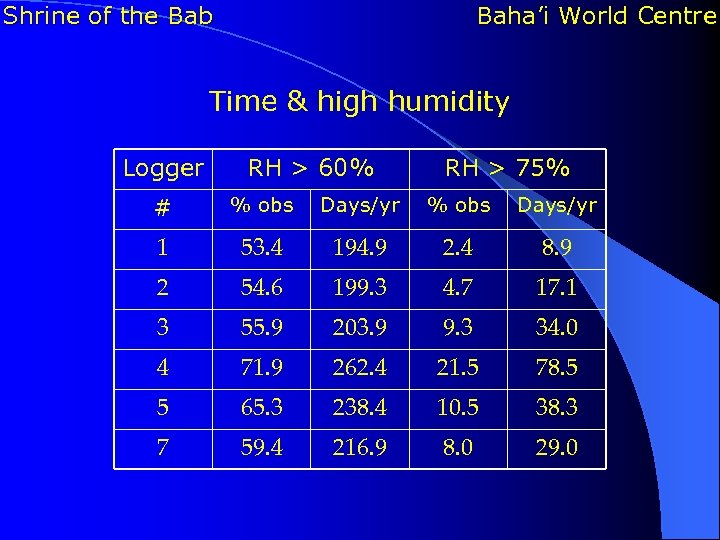 Shrine of the Bab Baha’i World Centre Time & high humidity Logger RH >