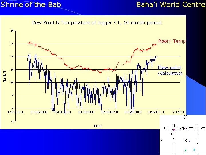 Shrine of the Bab Baha’i World Centre Room Temp Dew point (Calculated) 