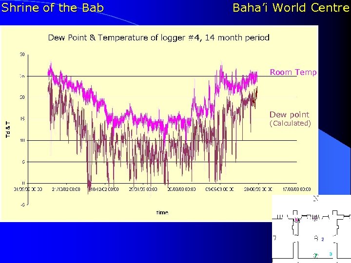 Shrine of the Bab Baha’i World Centre Room Temp Dew point (Calculated) 