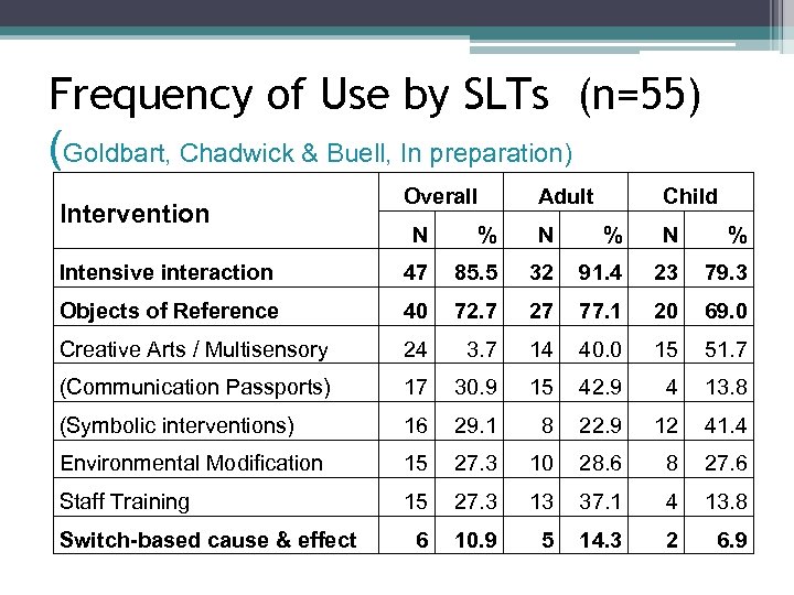 Frequency of Use by SLTs (n=55) (Goldbart, Chadwick & Buell, In preparation) Intervention Overall