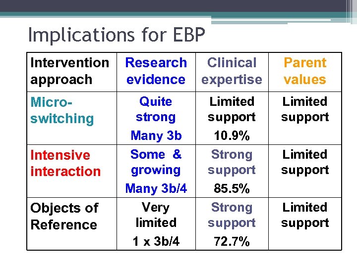 Implications for EBP Intervention approach Research evidence Clinical expertise Parent values Microswitching Quite strong