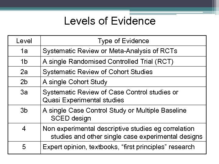 Levels of Evidence Level Type of Evidence 1 a Systematic Review or Meta-Analysis of