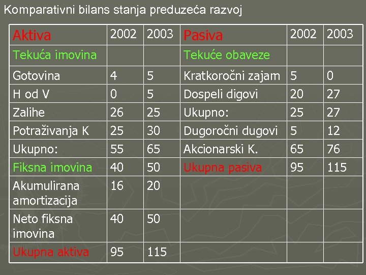 Komparativni bilans stanja preduzeća razvoj Aktiva 2002 2003 Pasiva Tekuća imovina 2002 2003 Tekuće