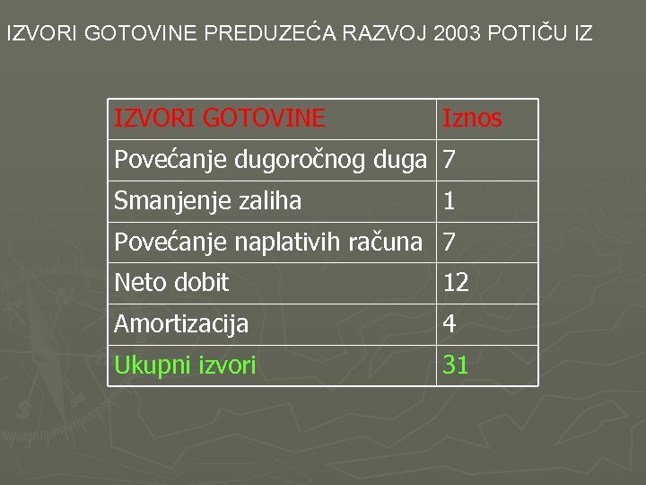 IZVORI GOTOVINE PREDUZEĆA RAZVOJ 2003 POTIČU IZ IZVORI GOTOVINE Iznos Povećanje dugoročnog duga 7