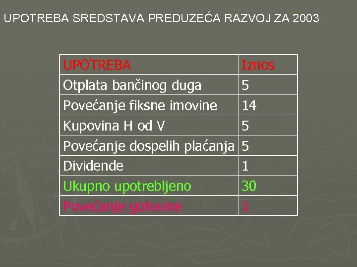 UPOTREBA SREDSTAVA PREDUZEĆA RAZVOJ ZA 2003 UPOTREBA Otplata bančinog duga Povećanje fiksne imovine Kupovina