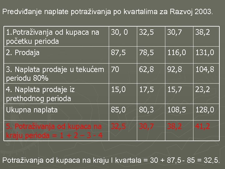 Predviđanje naplate potraživanja po kvartalima za Razvoj 2003. 1. Potraživanja od kupaca na početku